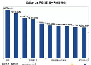 电子商务专业工资标准