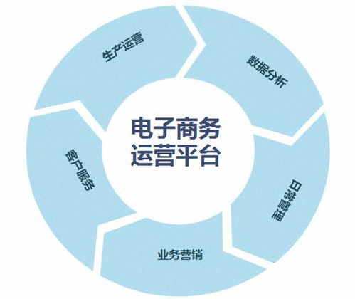 电子商务专业是通信类吗