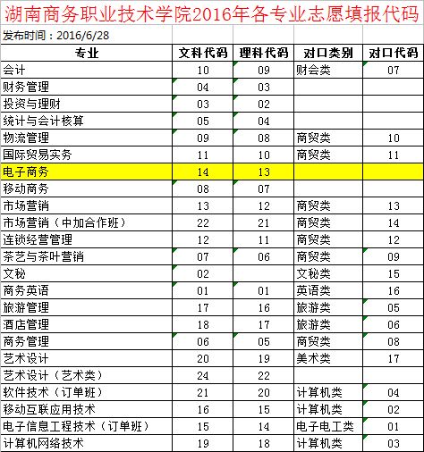 职高电子商务专业分数线