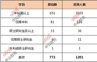 电子商务公务员专业类别