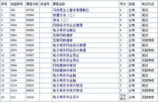 电子商务专业考啥科目啊